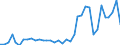 Handelsstrom: Exporte / Maßeinheit: Werte / Partnerland: World / Meldeland: Australia