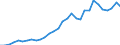 Flow: Exports / Measure: Values / Partner Country: World / Reporting Country: Belgium