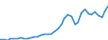 Flow: Exports / Measure: Values / Partner Country: World / Reporting Country: Canada