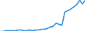 Flow: Exports / Measure: Values / Partner Country: World / Reporting Country: Chile