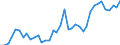 Flow: Exports / Measure: Values / Partner Country: World / Reporting Country: Denmark