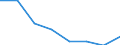 Flow: Exports / Measure: Values / Partner Country: World / Reporting Country: EU 28-Extra EU