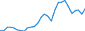 Flow: Exports / Measure: Values / Partner Country: World / Reporting Country: Estonia