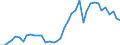 Handelsstrom: Exporte / Maßeinheit: Werte / Partnerland: World / Meldeland: Finland