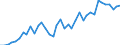 Flow: Exports / Measure: Values / Partner Country: World / Reporting Country: Greece