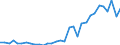 Flow: Exports / Measure: Values / Partner Country: World / Reporting Country: Hungary