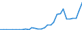 Flow: Exports / Measure: Values / Partner Country: World / Reporting Country: Latvia