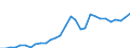 Handelsstrom: Exporte / Maßeinheit: Werte / Partnerland: World / Meldeland: Lithuania