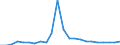 Flow: Exports / Measure: Values / Partner Country: World / Reporting Country: Luxembourg