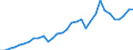 Flow: Exports / Measure: Values / Partner Country: World / Reporting Country: Poland