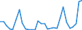 Flow: Exports / Measure: Values / Partner Country: World / Reporting Country: Slovenia