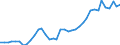 Flow: Exports / Measure: Values / Partner Country: World / Reporting Country: Spain