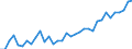 Flow: Exports / Measure: Values / Partner Country: World / Reporting Country: Turkey