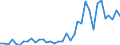 Handelsstrom: Exporte / Maßeinheit: Werte / Partnerland: World / Meldeland: Australia