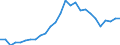 Flow: Exports / Measure: Values / Partner Country: World / Reporting Country: Austria