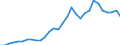 Handelsstrom: Exporte / Maßeinheit: Werte / Partnerland: World / Meldeland: Belgium