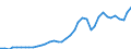 Flow: Exports / Measure: Values / Partner Country: World / Reporting Country: Canada