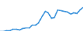 Flow: Exports / Measure: Values / Partner Country: World / Reporting Country: Lithuania