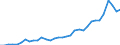 Flow: Exports / Measure: Values / Partner Country: World / Reporting Country: Mexico