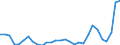 Flow: Exports / Measure: Values / Partner Country: World / Reporting Country: Slovenia