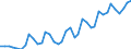 Flow: Exports / Measure: Values / Partner Country: World / Reporting Country: Spain