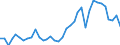 Handelsstrom: Exporte / Maßeinheit: Werte / Partnerland: World / Meldeland: Sweden