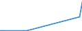 Flow: Exports / Measure: Values / Partner Country: Brunei Darussalam / Reporting Country: Australia