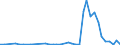 Flow: Exports / Measure: Values / Partner Country: Bulgaria / Reporting Country: Germany