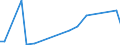 Flow: Exports / Measure: Values / Partner Country: Canada / Reporting Country: Australia