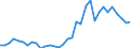 Flow: Exports / Measure: Values / Partner Country: World / Reporting Country: Chile