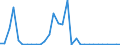 Flow: Exports / Measure: Values / Partner Country: World / Reporting Country: Czech Rep.