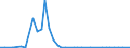 Flow: Exports / Measure: Values / Partner Country: World / Reporting Country: Denmark