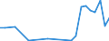 Flow: Exports / Measure: Values / Partner Country: World / Reporting Country: Hungary