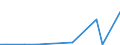 Flow: Exports / Measure: Values / Partner Country: World / Reporting Country: Latvia