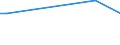 Flow: Exports / Measure: Values / Partner Country: World / Reporting Country: Lithuania