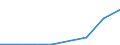 Flow: Exports / Measure: Values / Partner Country: World / Reporting Country: Portugal