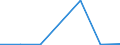 Handelsstrom: Exporte / Maßeinheit: Werte / Partnerland: World / Meldeland: Sweden