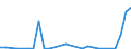 Flow: Exports / Measure: Values / Partner Country: World / Reporting Country: Estonia