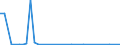 Flow: Exports / Measure: Values / Partner Country: World / Reporting Country: Finland