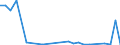 Flow: Exports / Measure: Values / Partner Country: World / Reporting Country: Slovakia