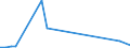 Flow: Exports / Measure: Values / Partner Country: China / Reporting Country: Australia