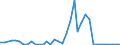 Flow: Exports / Measure: Values / Partner Country: Netherlands / Reporting Country: France incl. Monaco & overseas