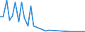 Flow: Exports / Measure: Values / Partner Country: Netherlands / Reporting Country: Poland