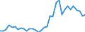 Flow: Exports / Measure: Values / Partner Country: World / Reporting Country: Chile