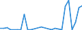 Flow: Exports / Measure: Values / Partner Country: World / Reporting Country: Estonia