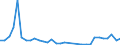 Flow: Exports / Measure: Values / Partner Country: World / Reporting Country: Hungary