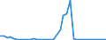 Handelsstrom: Exporte / Maßeinheit: Werte / Partnerland: World / Meldeland: Ireland