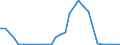 Flow: Exports / Measure: Values / Partner Country: World / Reporting Country: Latvia