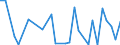 Flow: Exports / Measure: Values / Partner Country: World / Reporting Country: Lithuania