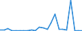 Handelsstrom: Exporte / Maßeinheit: Werte / Partnerland: World / Meldeland: Luxembourg